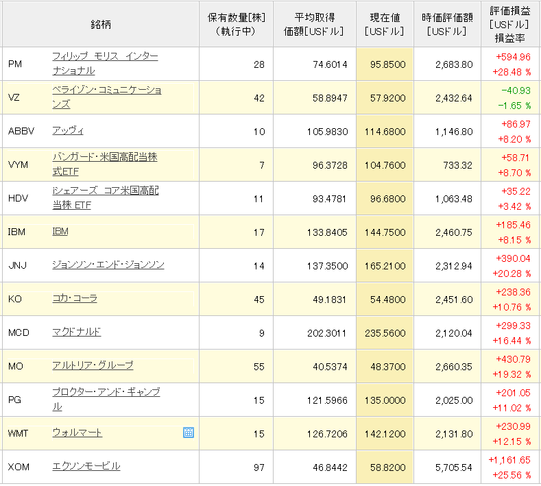 米国高配当株 保有銘柄