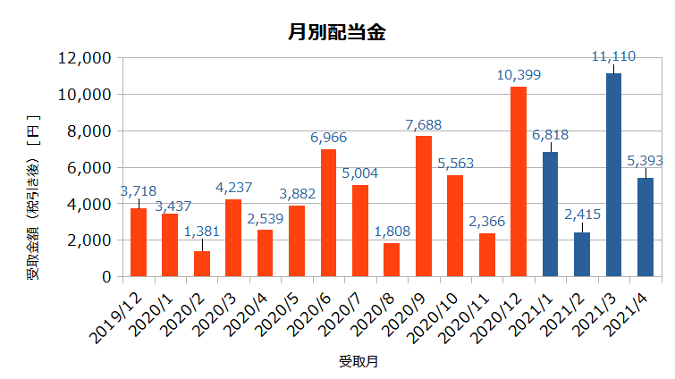 米国高配当株 月別配当金実績
