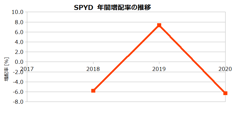 SPYDの年間増配率の推移