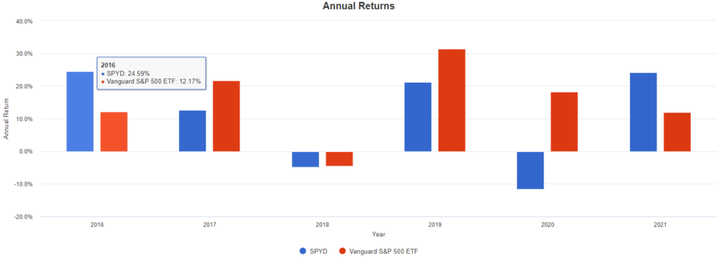 SPYDとVOOの年リターンの推移比較