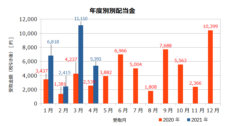米国高配当株 年度別配当金実績