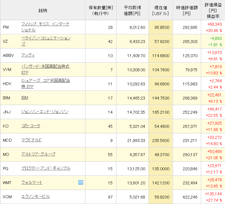 米国高配当株 保有銘柄