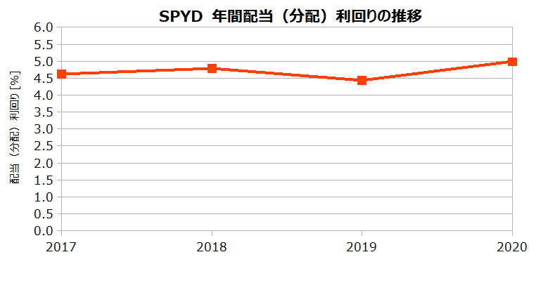 SPYDの年間配当（分配）利回りの推移