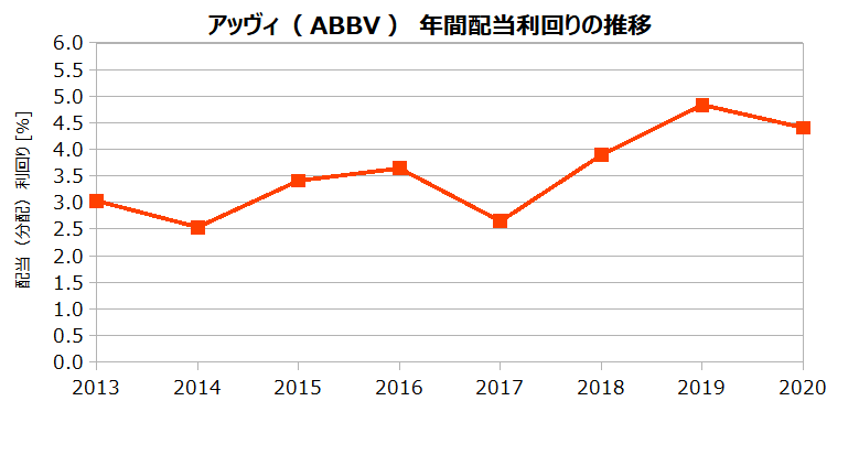 アッヴィ(ABBV)の年間配当利回りの推移