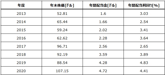 アッヴィ(ABBV)の年間配当利回り