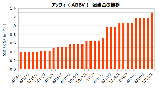 アッヴィ(ABBV)の配当金の推移