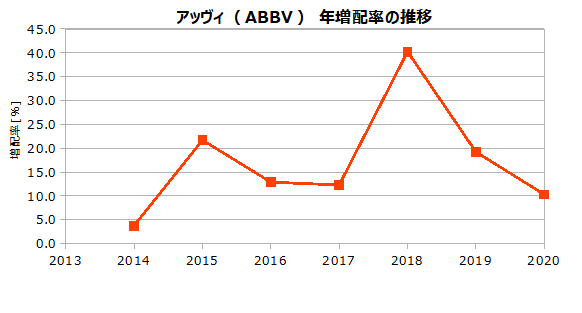 アッヴィ(ABBV)の年増配率の推移