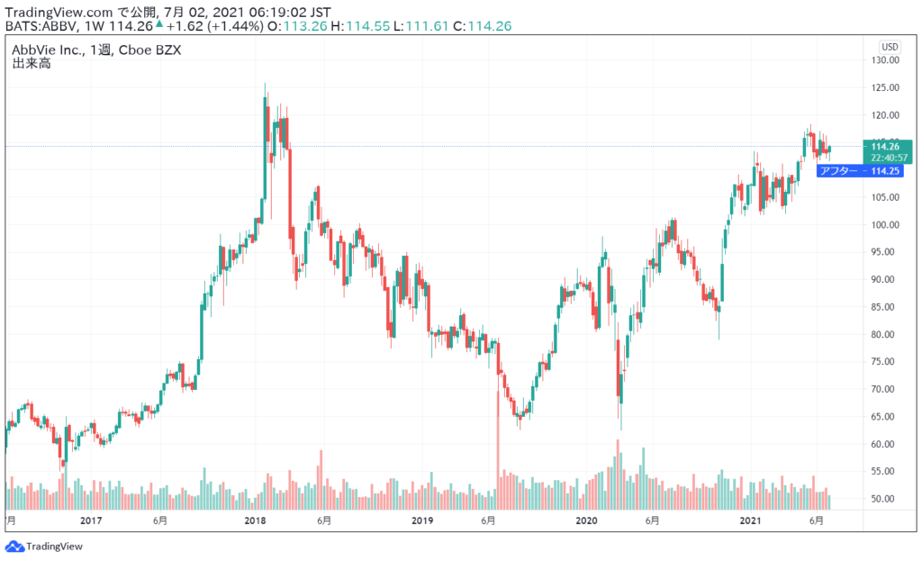 アッヴィ(ABBV)の株価チャート