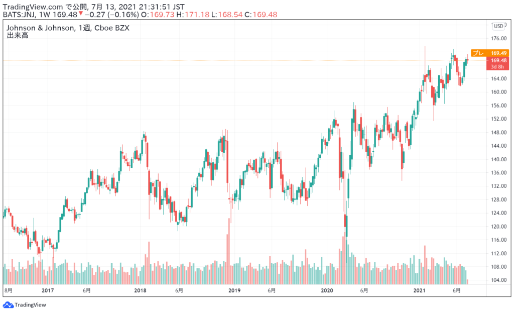 連続増配59年 ジョンソン エンド ジョンソン Jnj の配当金推移 株価 業績 を紹介