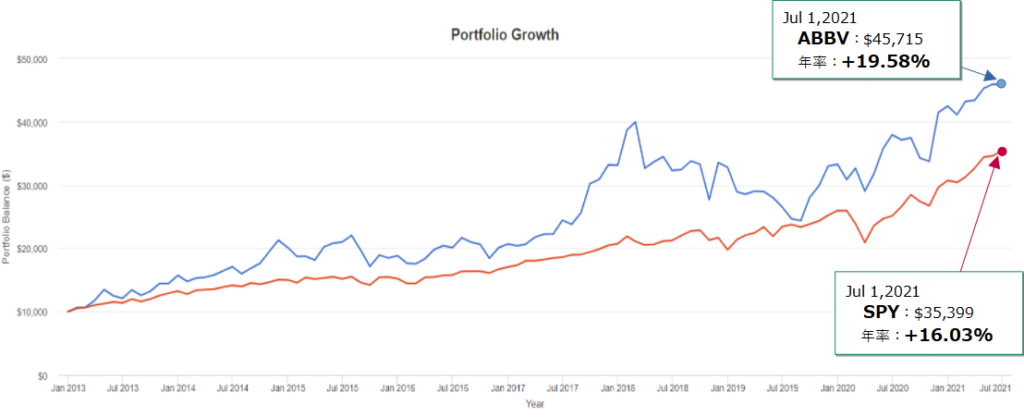 アッヴィ(ABBV)とSPY(S&P500)とのトータルリターン比較