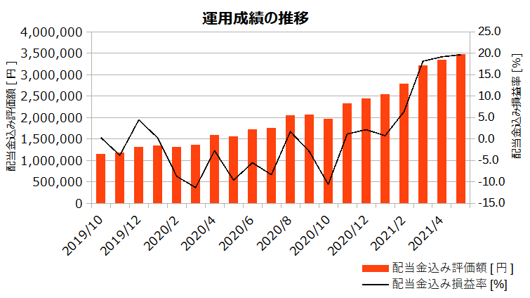 米国高配当株 運用成績の推移