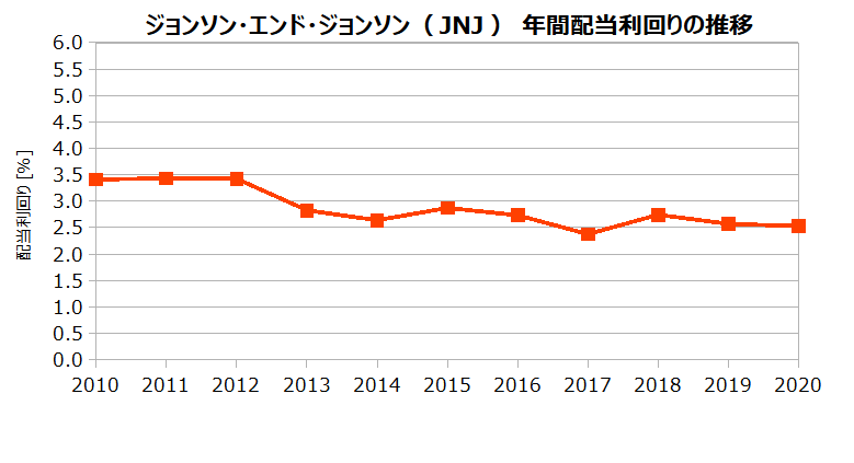 ジョンソン・エンド・ジョンソン(JNJ)の年間配当利回りの推移
