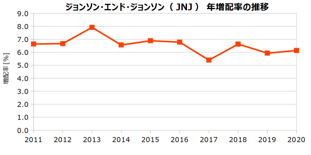ジョンソン・エンド・ジョンソン(JNJ)の年増配率の推移