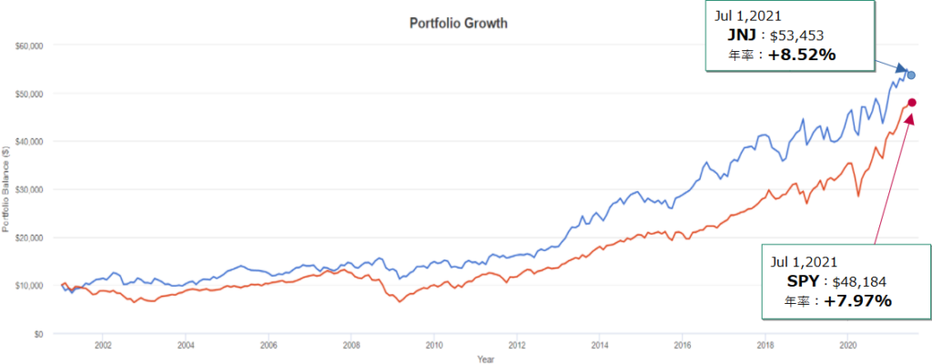 ジョンソン・エンド・ジョンソン(JNJ)とSPY(S&P500)とのトータルリターン比較