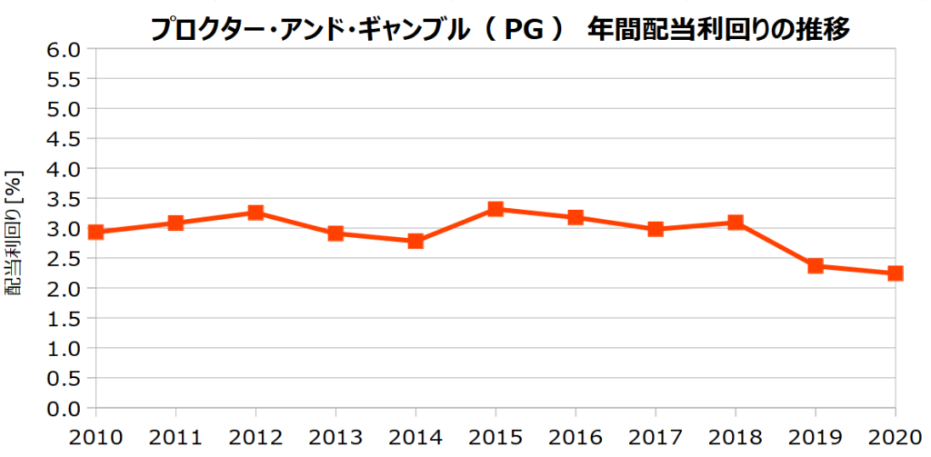 プロクター・アンド・ギャンブル(PG )の年間配当利回りの推移