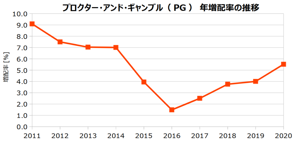 プロクター・アンド・ギャンブル(PG)の年増配率の推移