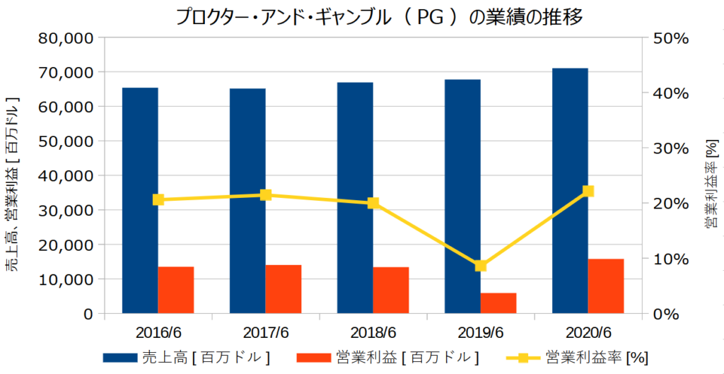 プロクター・アンド・ギャンブル(PG)の業績の推移