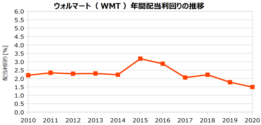 ウォルマート(WMT )の年間配当利回りの推移