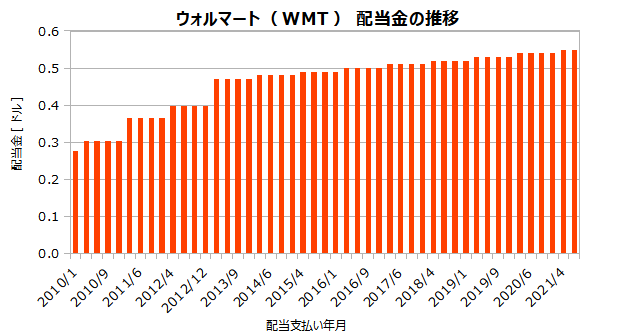 ウォルマート(WMT)の配当金の推移