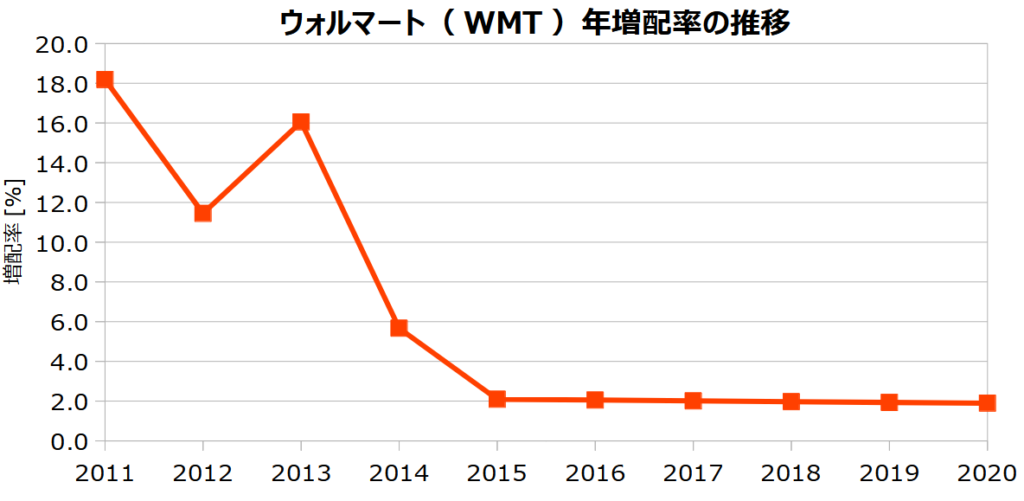 ウォルマート(WMT)の年増配率の推移