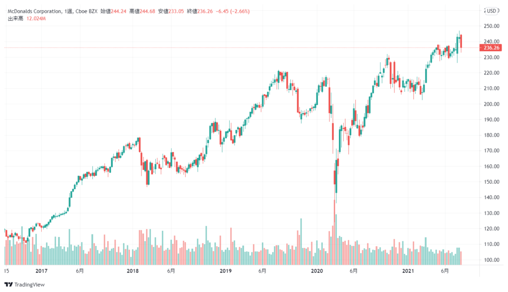 マクドナルド(MCD)の株価チャート