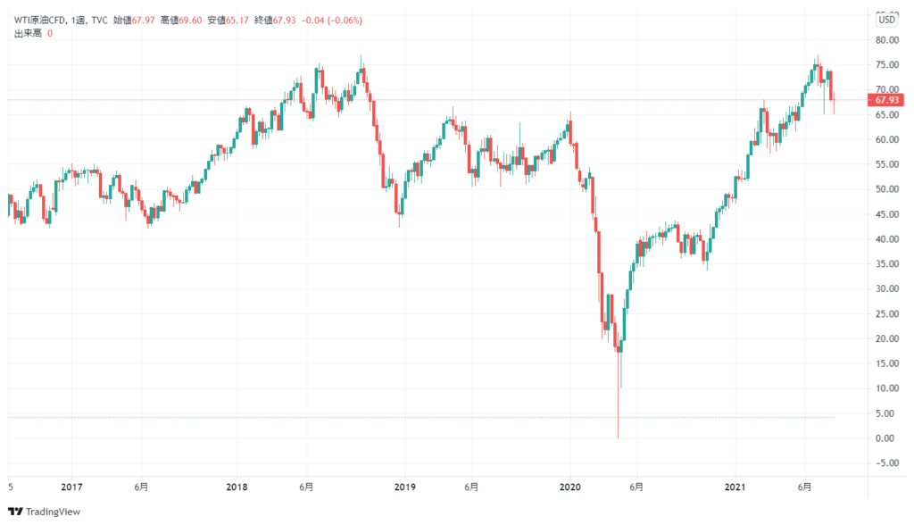 WTI原油先物価格の5年チャート