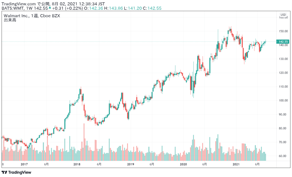 ウォルマート(WMT)の株価チャート
