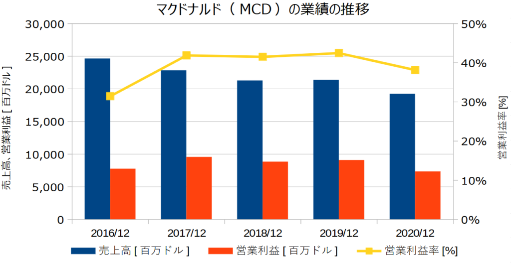 マクドナルド(MCD)の業績の推移
