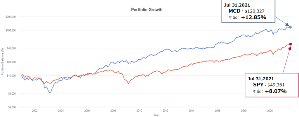 マクドナルド(MCD)とSPY(S&P500)とのトータルリターン比較