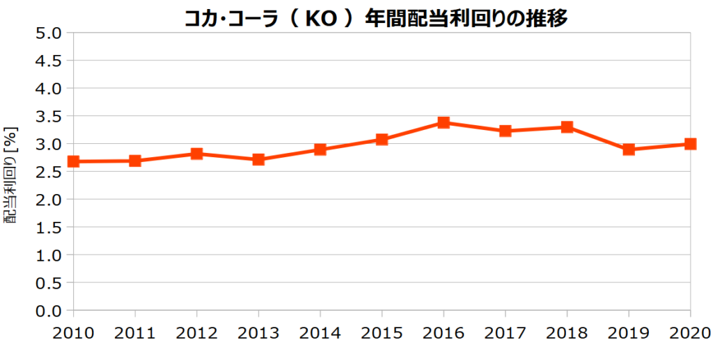 コカ・コーラ(KO)の年間配当利回りの推移