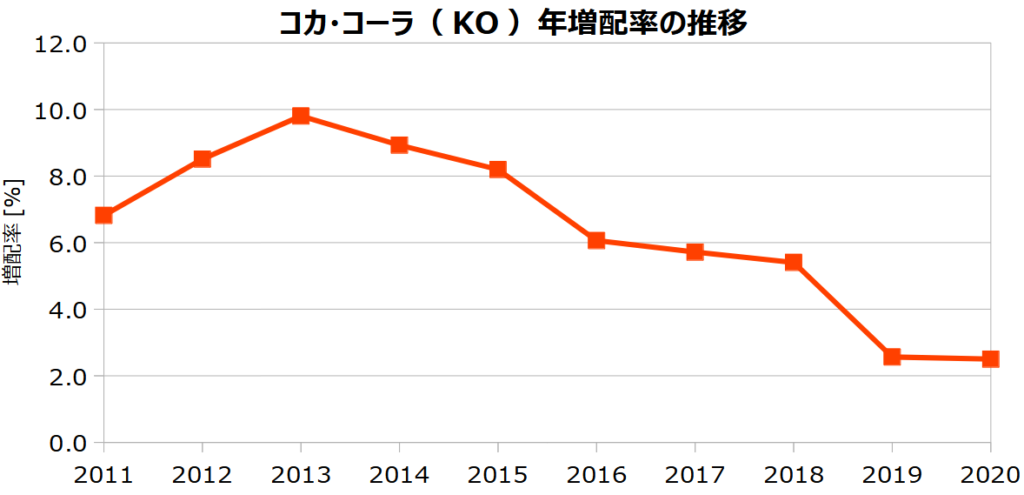 コカ・コーラ(KO)の年増配率の推移