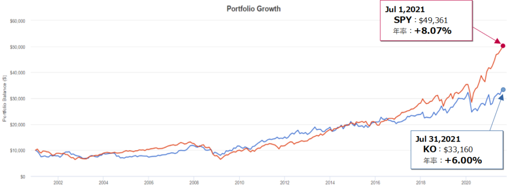 コカ・コーラ(KO)とSPY(S&P500)とのトータルリターン比較