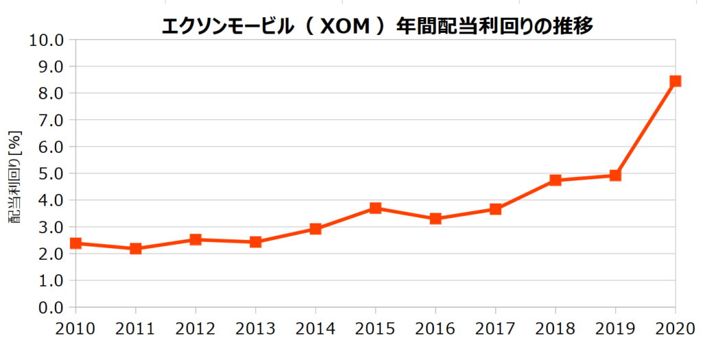 エクソンモービル(XOM)の年間配当利回りの推移