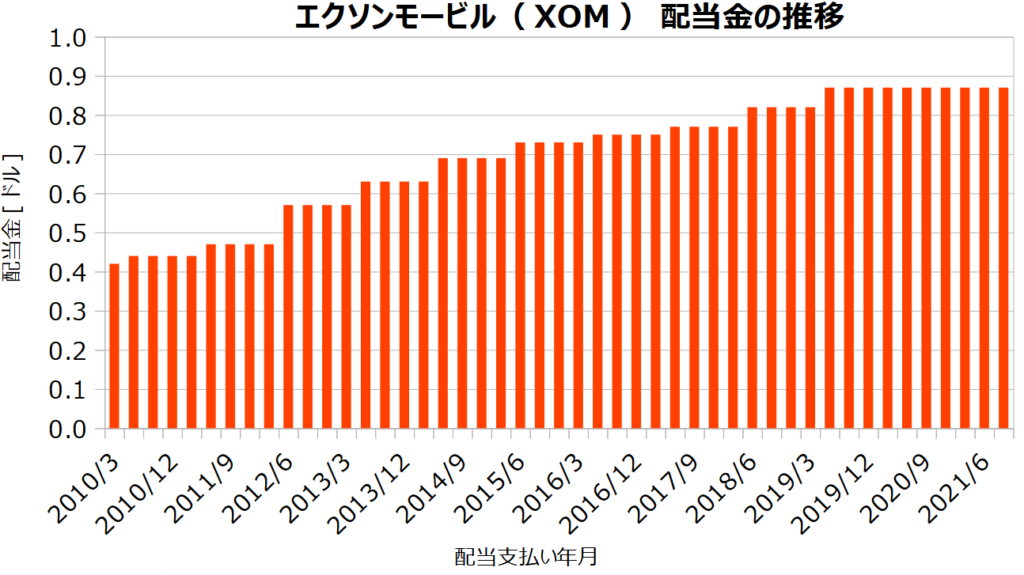 エクソンモービル(XOM)の配当金の推移