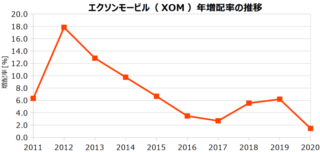 エクソンモービル(XOM)の年増配率の推移