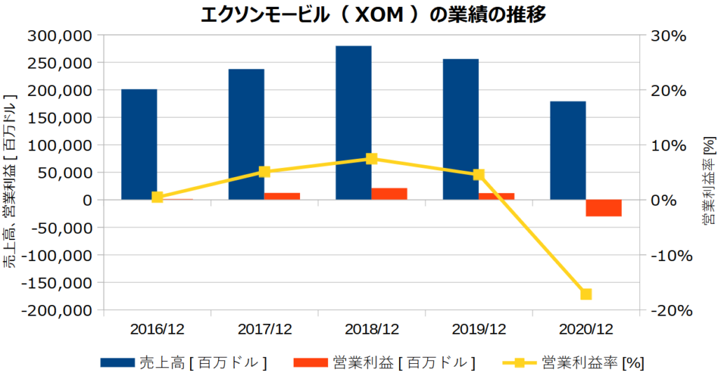 エクソンモービル(XOM)の業績の推移