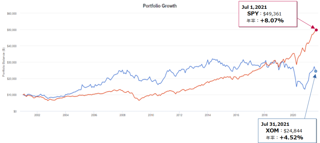 エクソンモービル(XOM)とSPY(S&P500)とのトータルリターン比較