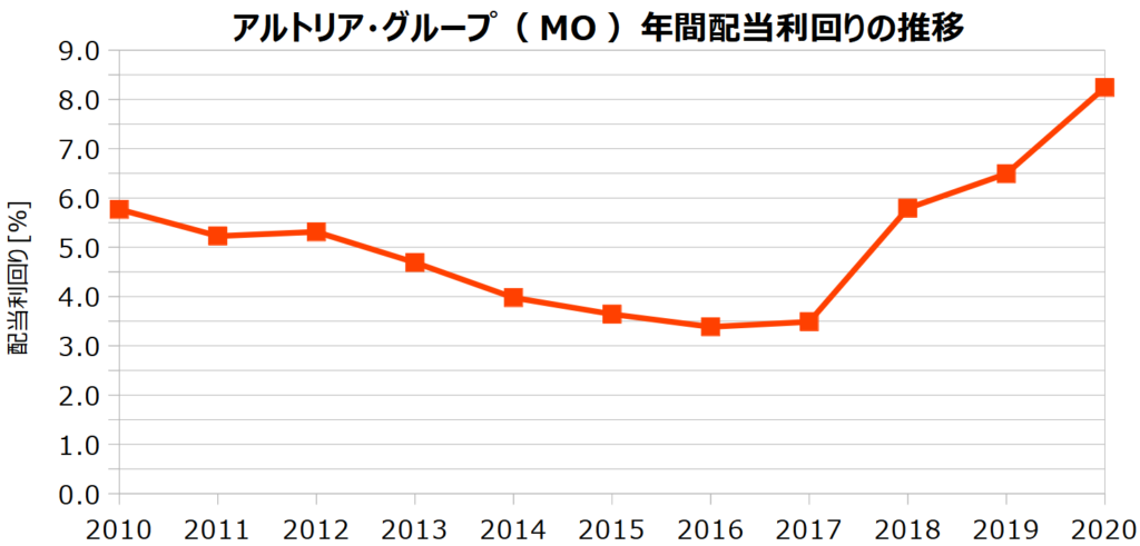 アルトリア・グループ(MO)の年間配当利回りの推移