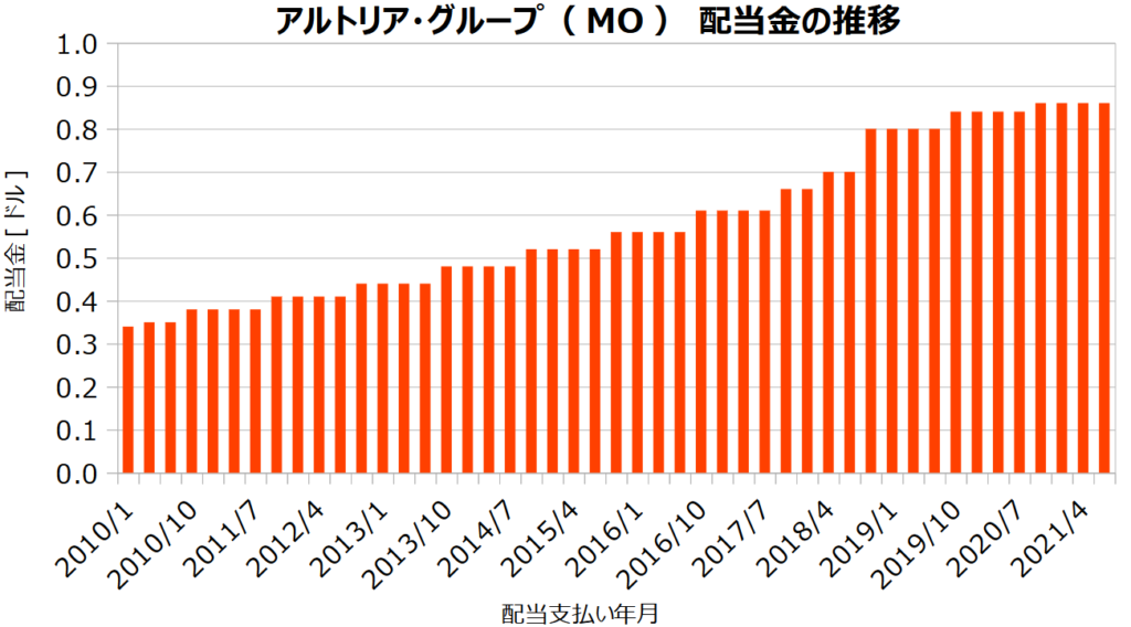 アルトリア・グループ(MO)の配当金の推移