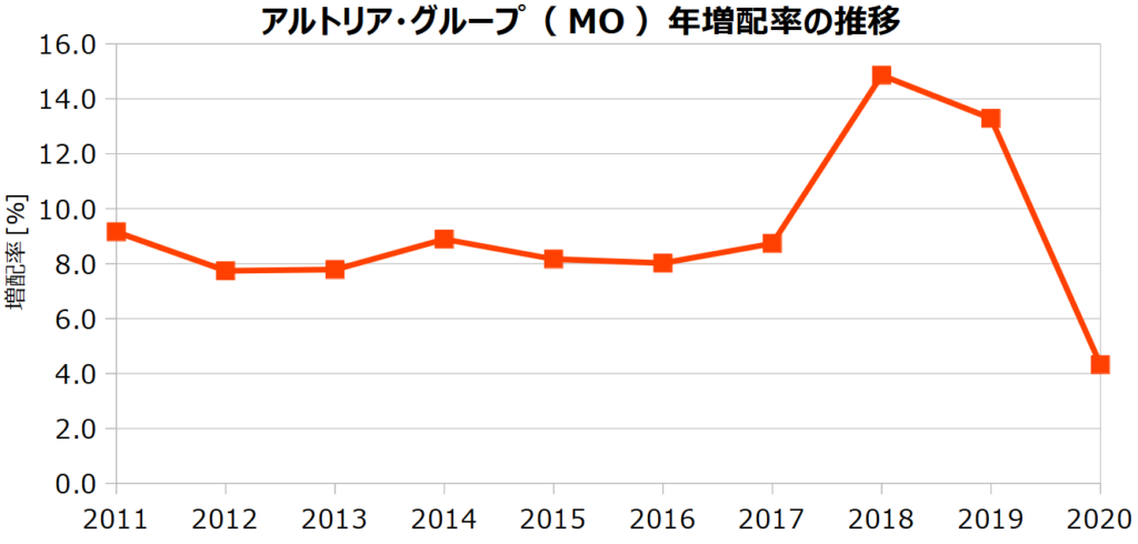 アルトリア・グループ(MO)の年増配率の推移