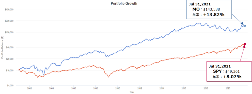アルトリア・グループ(MO)とSPY(S&P500)とのトータルリターン比較(過去20年)