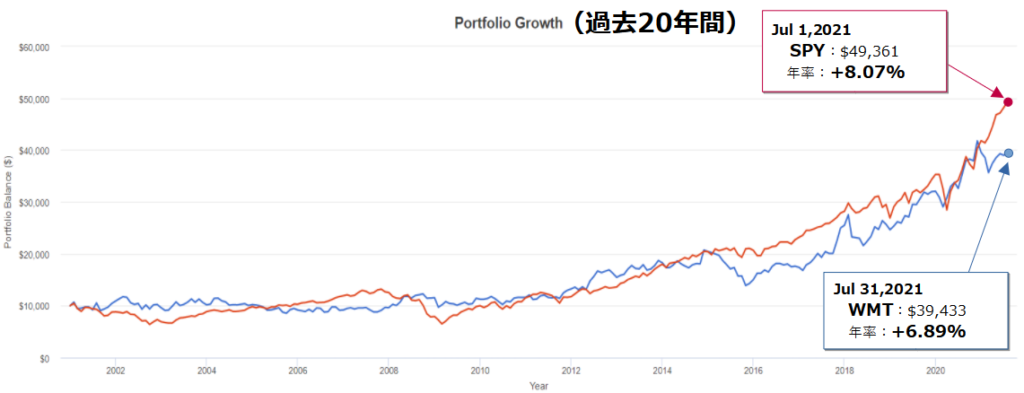 ウォルマート(WMT)とSPY(S&P500)とのトータルリターン比較(20年チャート)