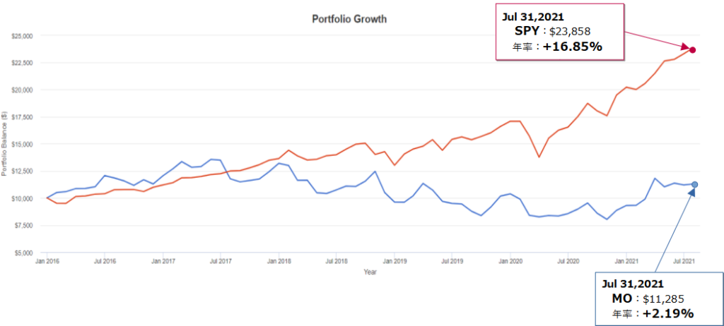アルトリア・グループ(MO)とSPY(S&P500)とのトータルリターン比較(過去5年)
