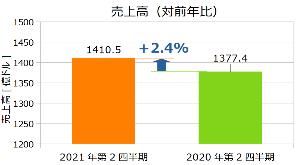 ウォルマート(WMT)の2021年第2四半期決算売上高(対前年比)