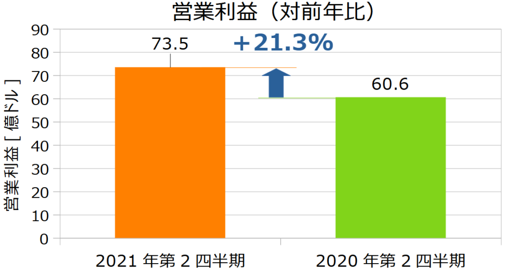 ウォルマート(WMT)の2021年第2四半期決算営業利益(対前年比)