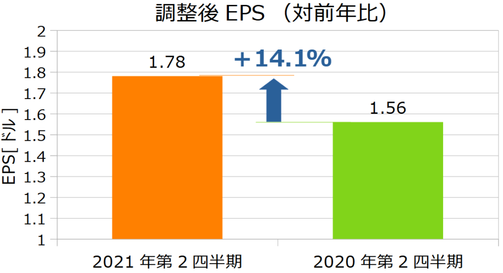 ウォルマート(WMT)の2021年第2四半期決算EPS(対前年比)