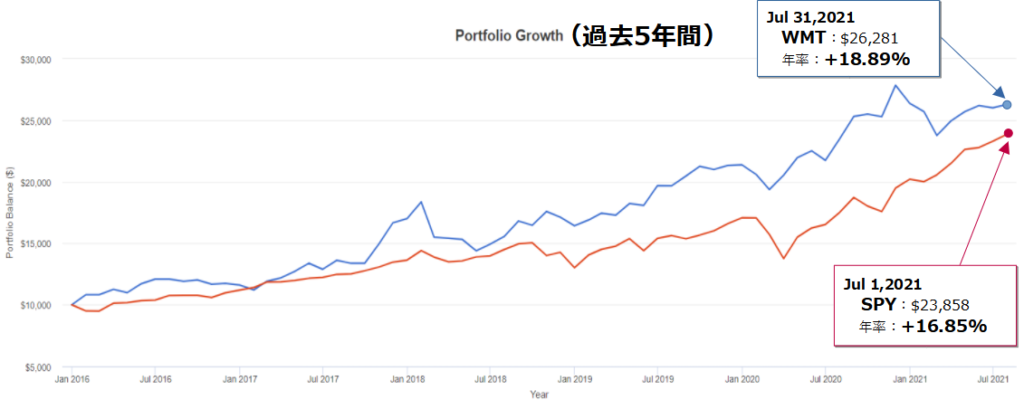 ウォルマート(WMT)とSPY(S&P500)とのトータルリターン比較(5年チャート)
