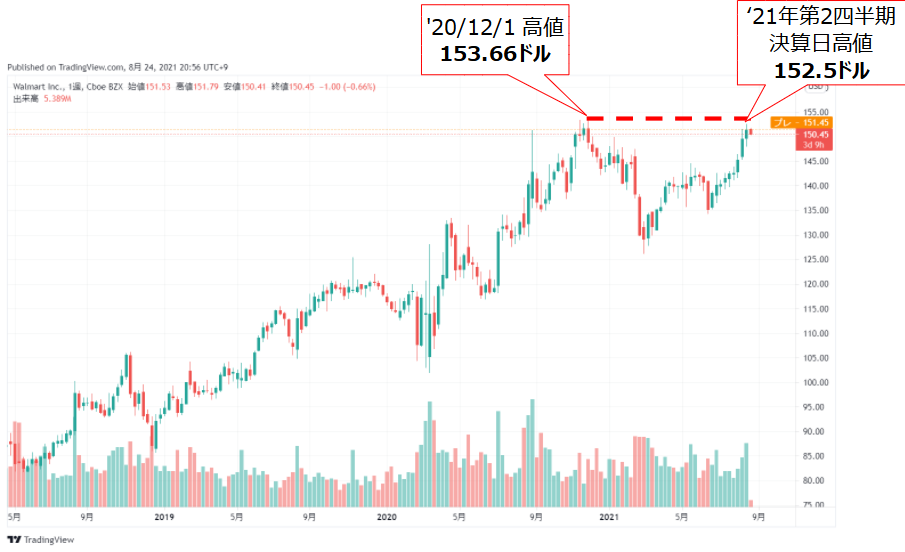 ウォルマート(WMT)の5年株価チャート