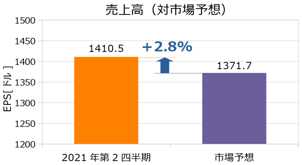 ウォルマート(WMT)の2021年第2四半期決算売上高(対市場予想)