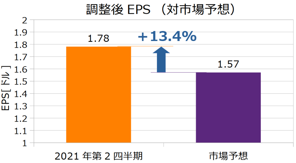 ウォルマート(WMT)の2021年第2四半期決算EPS(対市場予想)
